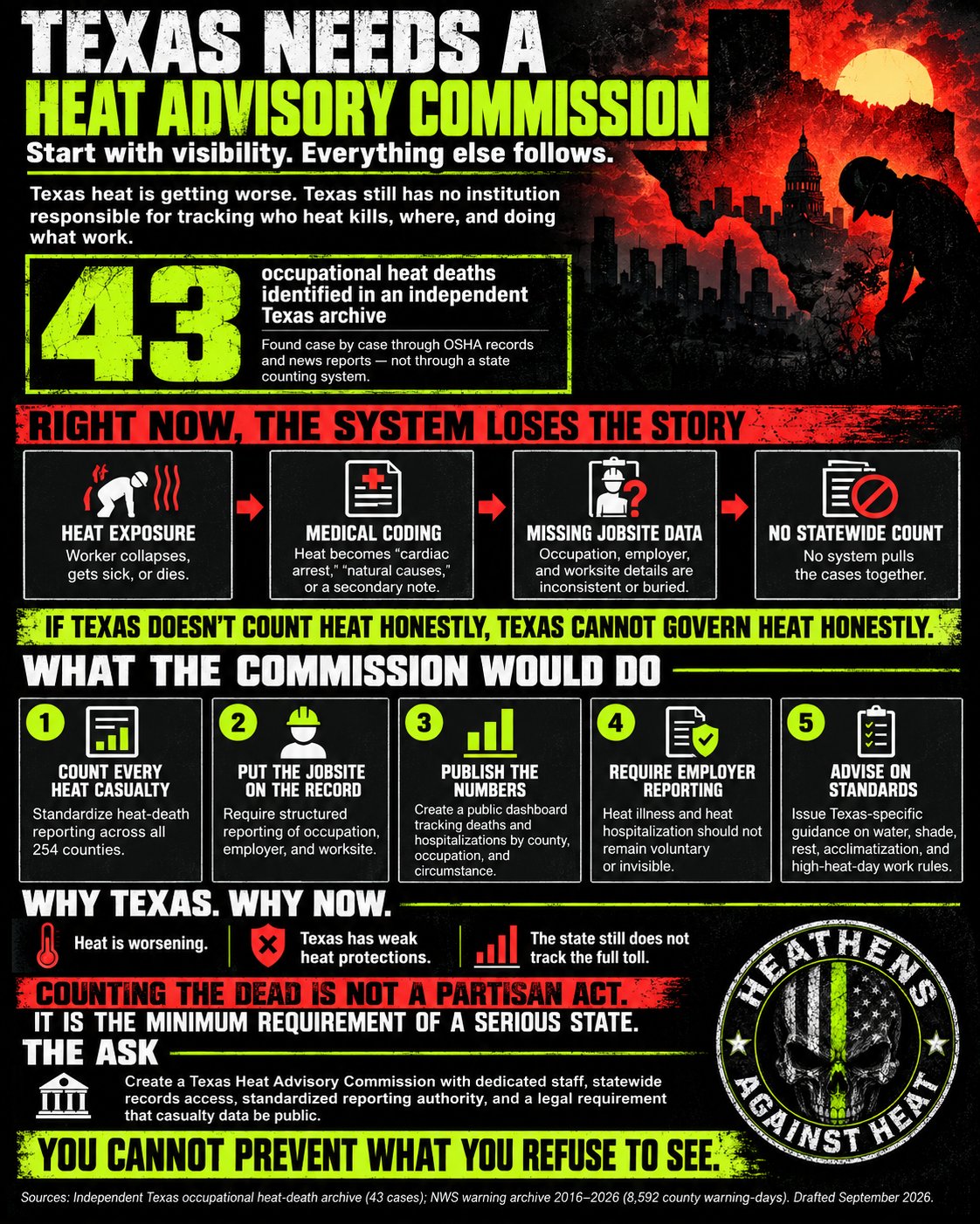 A &lsquo;Texas needs a Heat Advisory Commission&rsquo; poster: 43 occupational heat deaths identified in the project's independent archive; a four-step diagram of how the system loses the story (heat exposure, medical coding, missing jobsite data, no statewide count); the five commission functions &mdash; count every heat casualty, put the jobsite on the record, publish the numbers, require employer reporting, advise on standards &mdash; and the ask: a commission with dedicated staff, statewide records access, standardized reporting, and a legal requirement that casualty data be public.