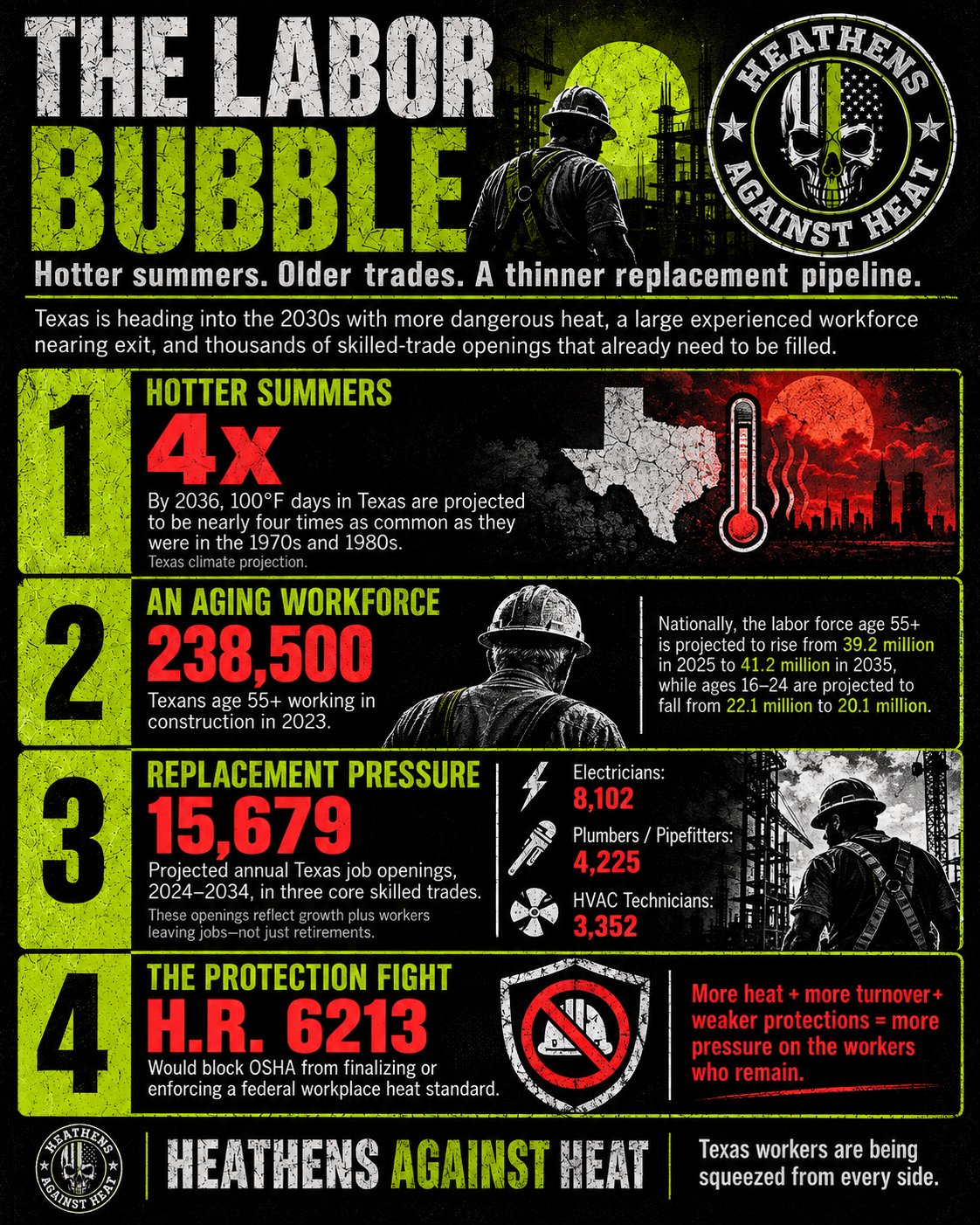 A &lsquo;The Labor Bubble&rsquo; poster: 1) Hotter summers &mdash; by 2036, Texas 100&deg;F days projected nearly four times as common as the 1970s and 80s. 2) An aging workforce &mdash; 238,500 Texans 55+ working in construction in 2023. 3) Replacement pressure &mdash; 15,679 projected annual Texas job openings 2024&ndash;2034 across electricians (8,102), plumbers and pipefitters (4,225), and HVAC technicians (3,352). 4) The protection fight &mdash; H.R. 6213 would block OSHA from finalizing or enforcing a federal workplace heat standard. Footer: Texas workers are being squeezed from every side.