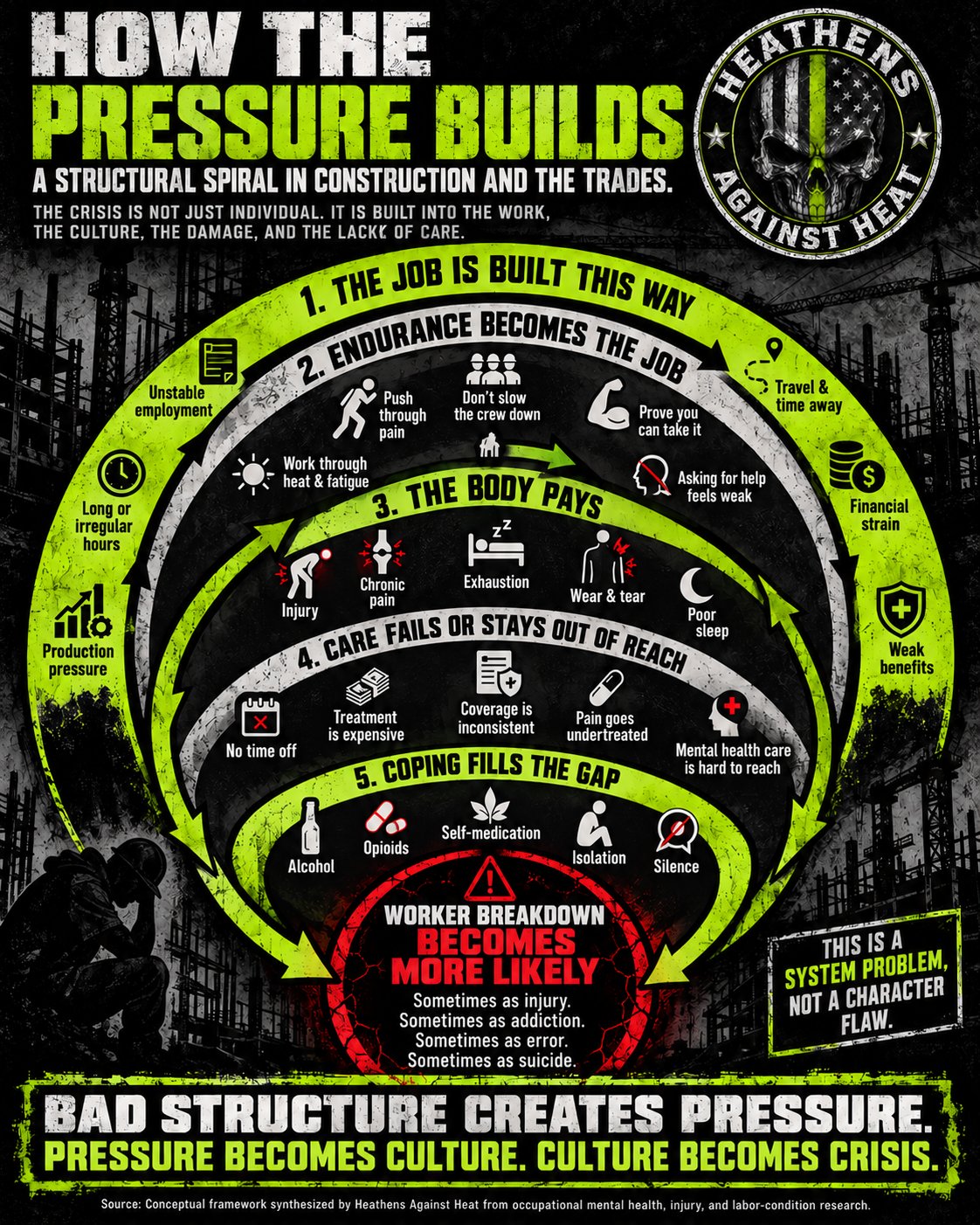 A &lsquo;How the Pressure Builds&rsquo; poster: a structural spiral in construction and the trades with five layers &mdash; 1) The Job Is Built This Way (unstable employment, long hours, production pressure, financial strain, weak benefits), 2) Endurance Becomes the Job (push through pain, don&rsquo;t slow the crew down, prove you can take it), 3) The Body Pays (injury, chronic pain, exhaustion, wear and tear, poor sleep), 4) Care Fails or Stays Out of Reach (no time off, expensive treatment, inconsistent coverage, pain goes undertreated, mental health care is hard to reach), 5) Coping Fills the Gap (alcohol, opioids, self-medication, isolation, silence) &mdash; feeding a red warning circle: &lsquo;Worker breakdown becomes more likely &mdash; sometimes as injury, sometimes as addiction, sometimes as error, sometimes as suicide.&rsquo; Closing box: &lsquo;This is a system problem, not a character flaw.&rsquo;