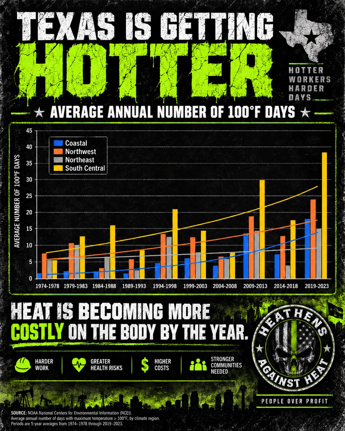 A &lsquo;Texas Is Getting Hotter&rsquo; poster: a NOAA NCEI chart of average annual 100&deg;F days by Texas region, 1974&ndash;2023, showing the days tripling, quadrupling, and more across the state's regions.