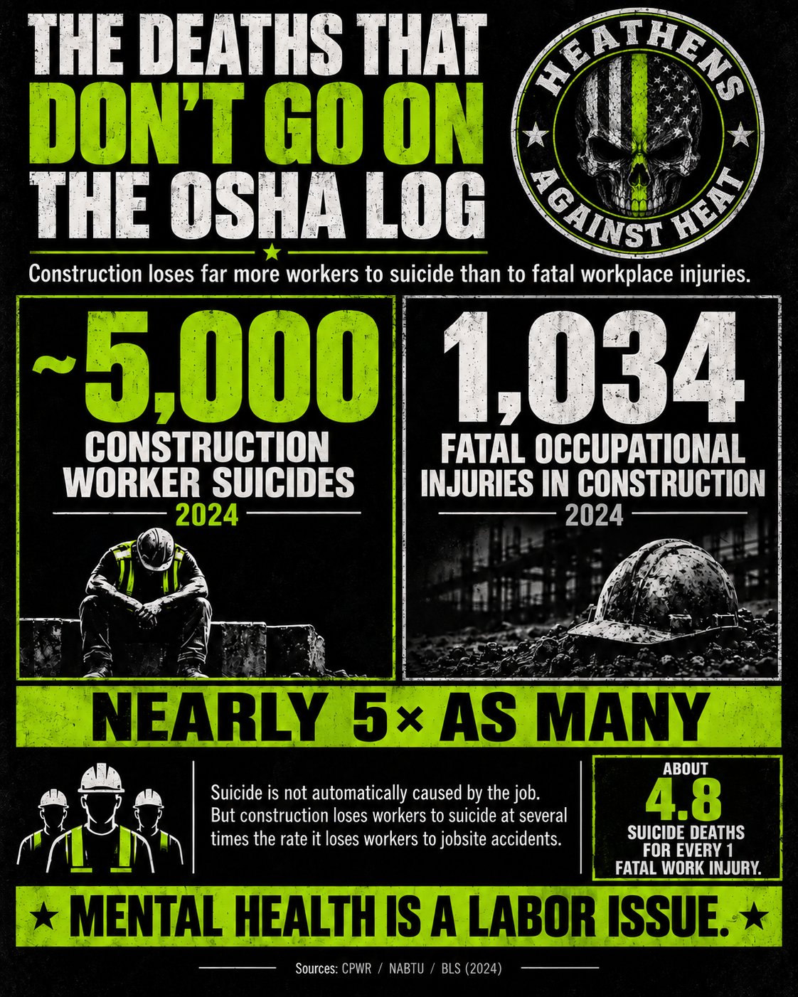 A &lsquo;The Deaths That Don&rsquo;t Go on the OSHA Log&rsquo; poster: construction worker suicides (nearly 5,000) against fatal injuries on the OSHA log (1,034) in 2024 &mdash; mental health is a labor issue.