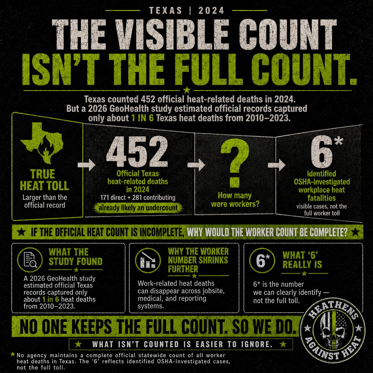A &lsquo;The Visible Count Isn&rsquo;t the Full Count&rsquo; poster: Texas recorded 452 official heat deaths in 2024, but a study published in GeoHealth found only about one in six heat deaths surfaces in the official numbers &mdash; what isn&rsquo;t counted is easier to ignore.