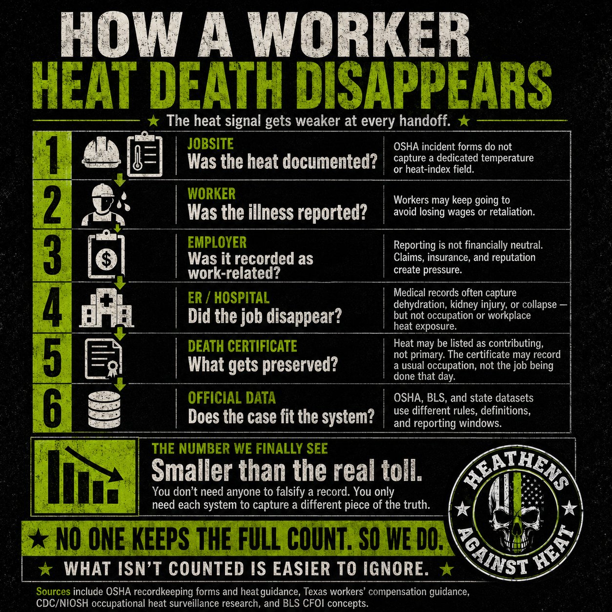 A &lsquo;How a Worker Heat Death Disappears&rsquo; poster: the six handoffs where the heat signal weakens &mdash; the jobsite, the worker, the employer, the ER, the death certificate, and the official data.