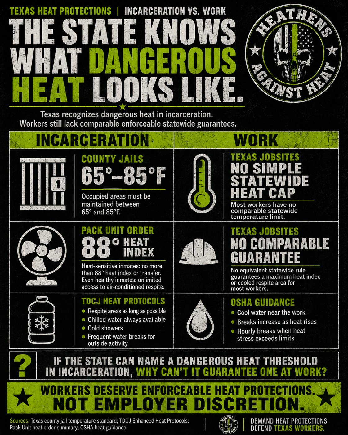 A &lsquo;The State Knows What Dangerous Heat Looks Like&rsquo; poster: heat protections in incarceration vs. heat protections at work.
