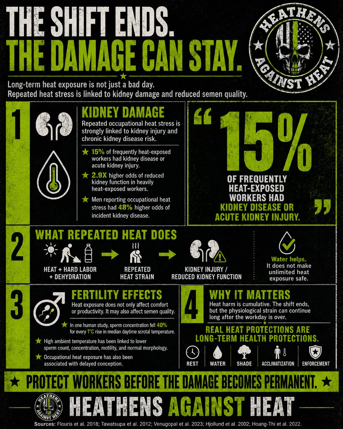 A &lsquo;The Shift Ends. The Damage Can Stay.&rsquo; poster: long-term heat exposure effects &mdash; kidney damage and effects on fertility &mdash; that outlast the workday.
