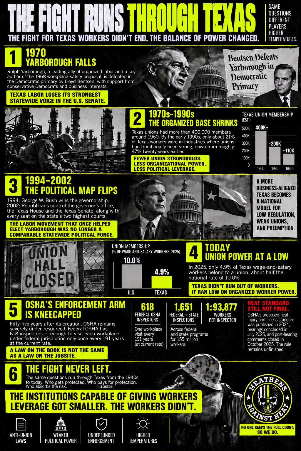 A &lsquo;The Fight Runs Through Texas&rsquo; poster &mdash; the fight for Texas workers didn't end; the balance of power changed. 1) 1970, Yarborough falls: Ralph Yarborough, a leading ally of organized labor, is defeated in the Democratic primary by Lloyd Bentsen &mdash; Texas labor loses its strongest statewide voice in the U.S. Senate. 2) 1970s&ndash;1990s, the organized base shrinks: Texas unions had more than 400,000 members around 1960; by the early 1990s only about 21% of Texas workers were in industries where unions had traditionally been strong, down from roughly 47% twenty years earlier. 3) 1994&ndash;2002, the political map flips: George W. Bush wins the governorship in 1994; by 2002 Republicans control the governor's office, the Texas House and Senate, and every seat on the state's two highest courts. 4) Today, union power at a low: in 2025 only 4.9% of Texas wage-and-salary workers belong to a union, about half the national rate of 10.0%. 5) OSHA's enforcement arm is kneecapped: 618 federal OSHA inspectors, 1,651 federal and state inspectors, one inspector per 93,877 workers; the heat standard is still not final. 6) The fight never left. Closing line: &lsquo;The institutions capable of giving workers leverage got smaller &mdash; the workers didn't.&rsquo; Footer icons: anti-union laws, weaker political power, underfunded enforcement, higher temperatures.