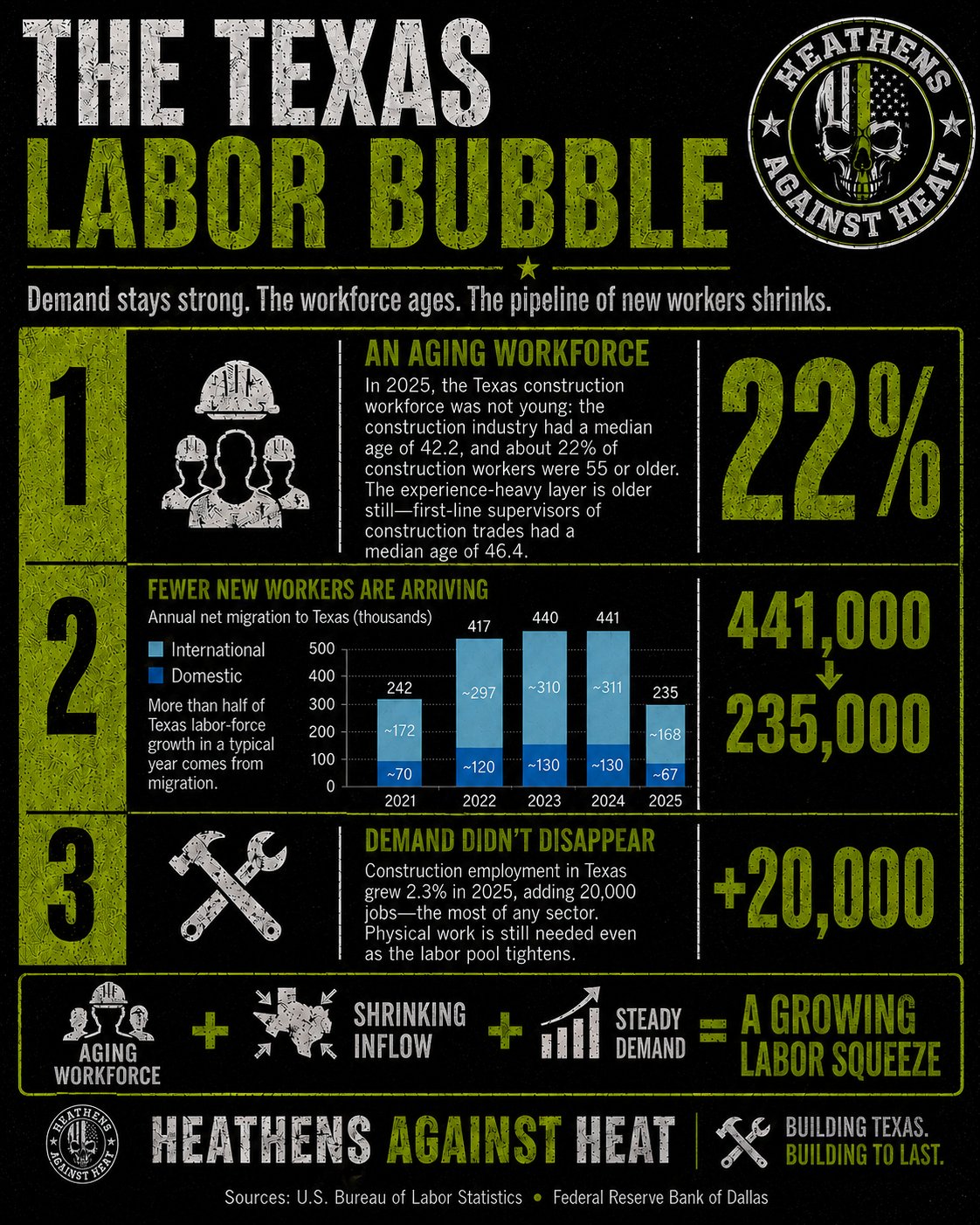 A &lsquo;The Texas Labor Bubble&rsquo; poster: demand stays strong while the workforce ages and the new-worker pipeline shrinks. 1) An aging workforce &mdash; in 2025 the Texas construction median age was 42.2, and 22% of construction workers were 55 or older. 2) Fewer new workers arriving &mdash; annual net migration to Texas fell from 441,000 to 235,000 across 2021&ndash;2025. 3) Demand didn&rsquo;t disappear &mdash; Texas construction employment grew 2.3% in 2025, adding 20,000 jobs. Aging workforce + shrinking inflow + steady demand = a growing labor squeeze. Sources: U.S. Bureau of Labor Statistics, Federal Reserve Bank of Dallas.