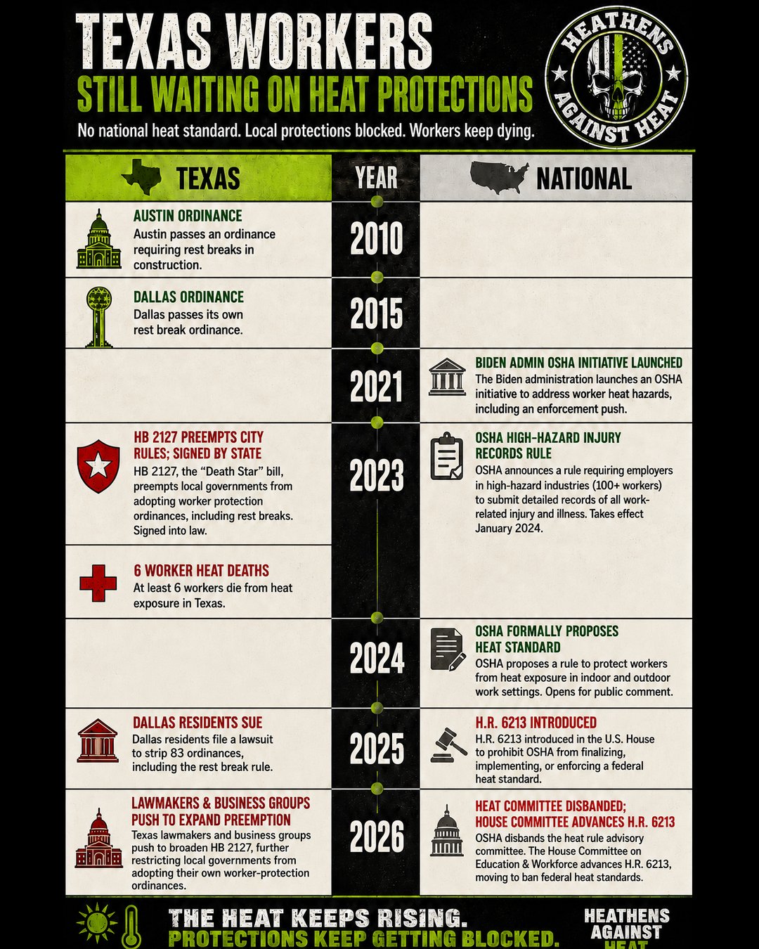 A &lsquo;Texas Workers Still Waiting on Heat Protections&rsquo; poster: a 2010&ndash;2026 timeline of the protection fight &mdash; heat rules won in Austin and Dallas, the HB 2127 &lsquo;Death Star&rsquo; state preemption of local protections, the contested federal OSHA heat standard, and H.R. 6213, which would block OSHA from enforcing heat protections.