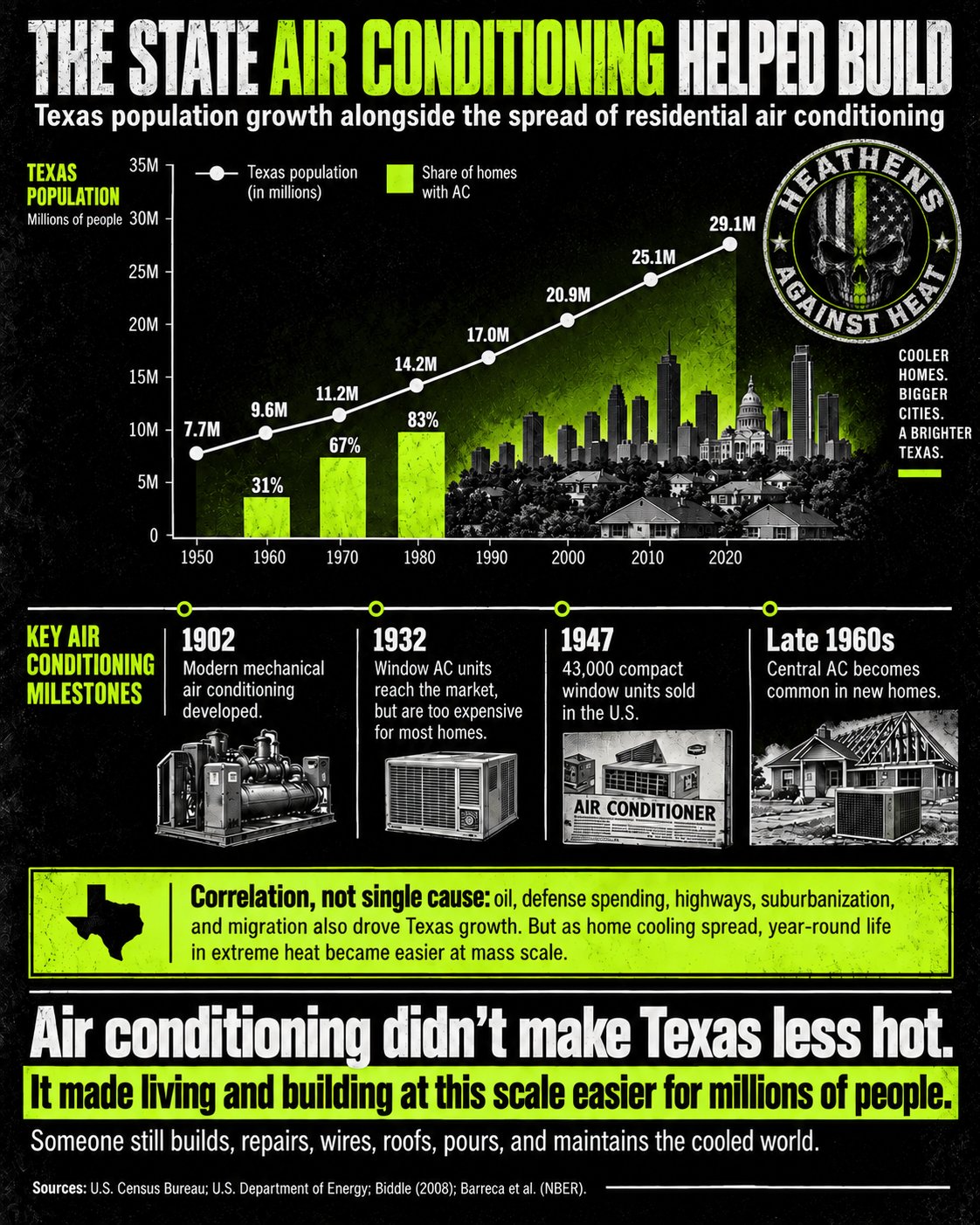 A &lsquo;The State Air Conditioning Helped Build&rsquo; poster: a chart of Texas population growth alongside the spread of residential air conditioning, 1950&ndash;2020 &mdash; the Texas population line rising from 7.7 million in 1950 to 29.1 million in 2020 while the share of homes with air conditioning climbs from 31% in 1960 to 67% in 1970 and 83% in 1980. Key air conditioning milestones: 1902, modern mechanical air conditioning developed; 1932, window AC units reach the market but are too expensive for most homes; 1947, 43,000 compact window units sold in the U.S.; late 1960s, central AC becomes common in new homes. A highlighted note reads &lsquo;Correlation, not single cause: oil, defense spending, highways, suburbanization, and migration also drove Texas growth. But as home cooling spread, year-round life in extreme heat became easier at mass scale.&rsquo; Closing line: &lsquo;Air conditioning didn&rsquo;t make Texas less hot. It made living and building at this scale easier for millions of people. Someone still builds, repairs, wires, roofs, pours, and maintains the cooled world.&rsquo; Sources: U.S. Census Bureau; U.S. Department of Energy; Biddle (2008); Barreca et al. (NBER).