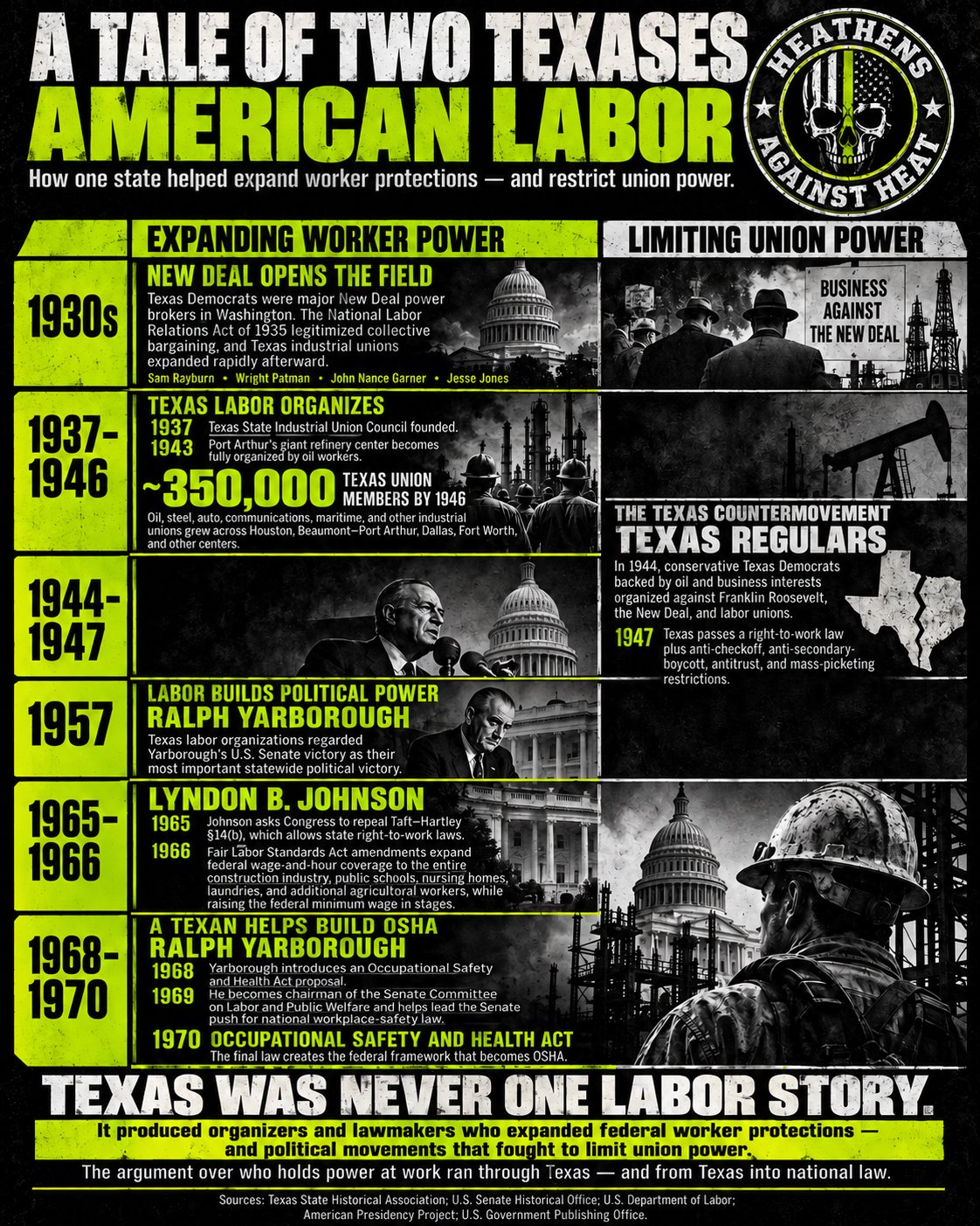An &lsquo;A Tale of Two Texases: American Labor&rsquo; poster &mdash; how one state helped expand worker protections and restrict union power. Left column, expanding worker power: 1930s, the New Deal opens the field (the National Labor Relations Act of 1935 legitimized collective bargaining; Sam Rayburn, Wright Patman, John Nance Garner, Jesse Jones); 1937&ndash;1946, Texas labor organizes (Texas State Industrial Union Council founded 1937, Port Arthur's refinery center fully organized by 1943, roughly 350,000 Texas union members by 1946); 1957, labor builds political power (Ralph Yarborough's U.S. Senate victory); 1965&ndash;1966, Lyndon B. Johnson (asks Congress to repeal Taft-Hartley &sect;14(b); Fair Labor Standards Act amendments expand federal wage-and-hour coverage); 1968&ndash;1970, a Texan helps build OSHA (Yarborough introduces an Occupational Safety and Health Act proposal in 1968, chairs the Senate Committee on Labor and Public Welfare in 1969, and the Occupational Safety and Health Act passes in 1970). Right column, limiting union power: business against the New Deal; the Texas countermovement &mdash; the Texas Regulars, conservative Texas Democrats backed by oil and business interests who organized against Franklin Roosevelt, the New Deal, and labor unions in 1944; in 1947 Texas passes a right-to-work law plus anti-checkoff, anti-secondary-boycott, antitrust, and mass-picketing restrictions. Closing line: &lsquo;Texas was never one labor story.&rsquo;